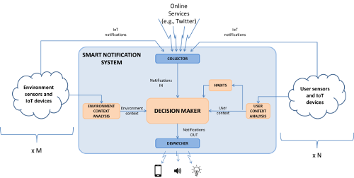 smart notification architecture