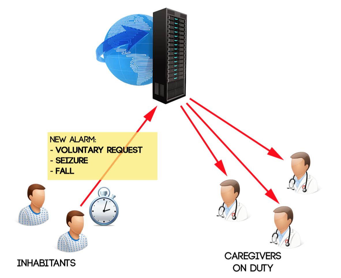 The request process in the Care4Me system